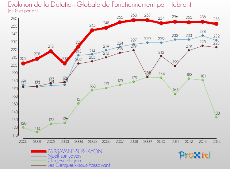 Evolution et montant de la dotation globale de fonctionnement par Habitant pour PASSAVANT-SUR-LAYON et les communes proches de 2000 à 2014. Comparaison des dotations globales de fonctionnement par habitant pour PASSAVANT-SUR-LAYON et les communes voisines de 2000 à 2014.
