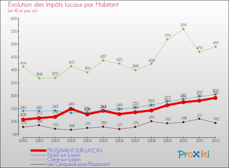 Evolution et montant des impôts locaux par Habitant pour PASSAVANT-SUR-LAYON et les communes proches Comparaison des impôts locaux par habitant pour PASSAVANT-SUR-LAYON et les communes voisines