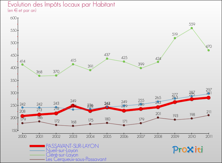 Evolution et montant des impôts locaux par Habitant pour PASSAVANT-SUR-LAYON et les communes proches Comparaison des impôts locaux par habitant pour PASSAVANT-SUR-LAYON et les communes voisines