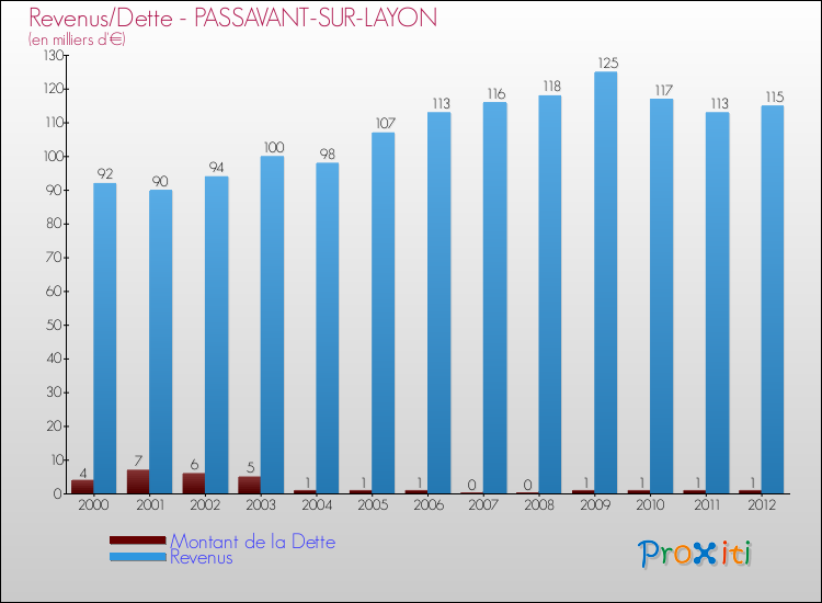 Evolution comparée de la dette et des revenus pour la commune de PASSAVANT-SUR-LAYON de 2000 à 2012 Comparaison de la dette et des revenus pour PASSAVANT-SUR-LAYON de 2000 à 2012