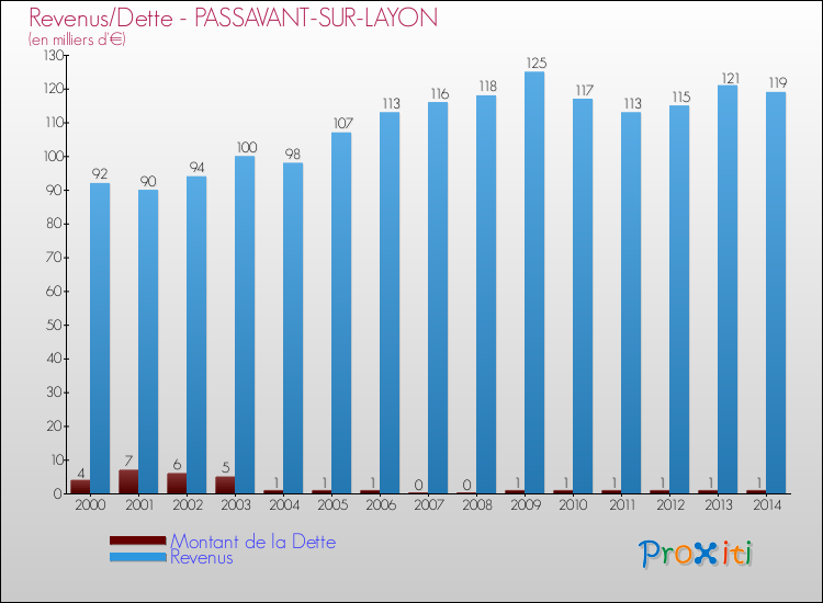 Evolution comparée de la dette et des revenus pour la commune de PASSAVANT-SUR-LAYON de 2000 à 2014 Comparaison de la dette et des revenus pour PASSAVANT-SUR-LAYON de 2000 à 2014