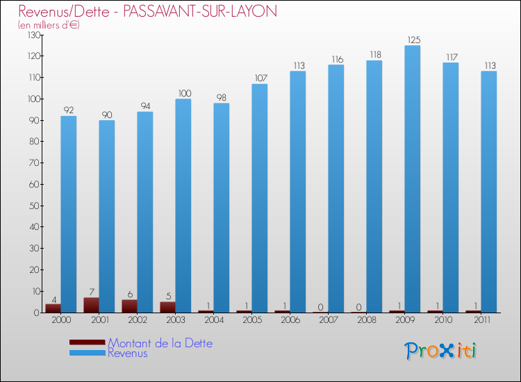 Evolution comparée de la dette et des revenus pour la commune de PASSAVANT-SUR-LAYON de 2000 à 2011 Comparaison de la dette et des revenus pour PASSAVANT-SUR-LAYON de 2000 à 2011