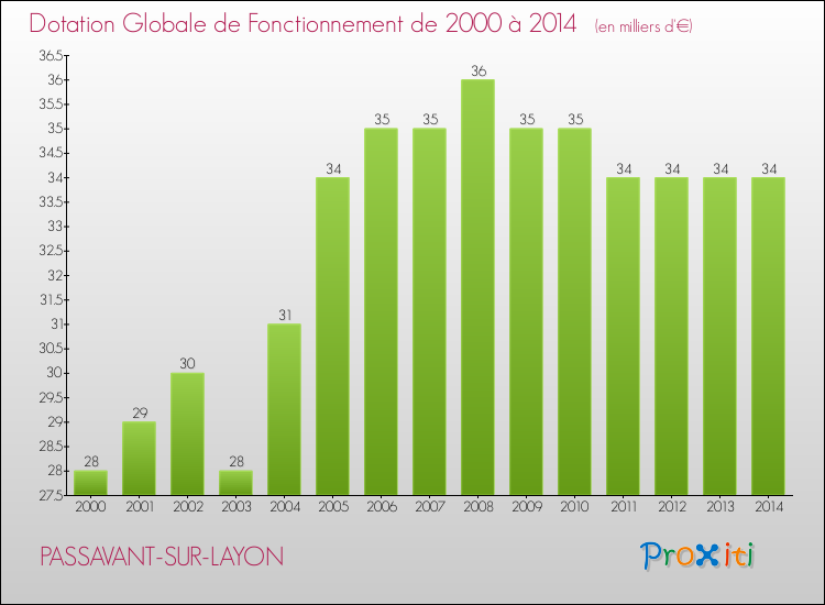 Evolution du montant de la Dotation Globale de Fonctionnement pour la commune de PASSAVANT-SUR-LAYON de 2000 à 2014 Evolution du montant de la Dotation Globale de Fonctionnement pour PASSAVANT-SUR-LAYON de 2000 à 2014