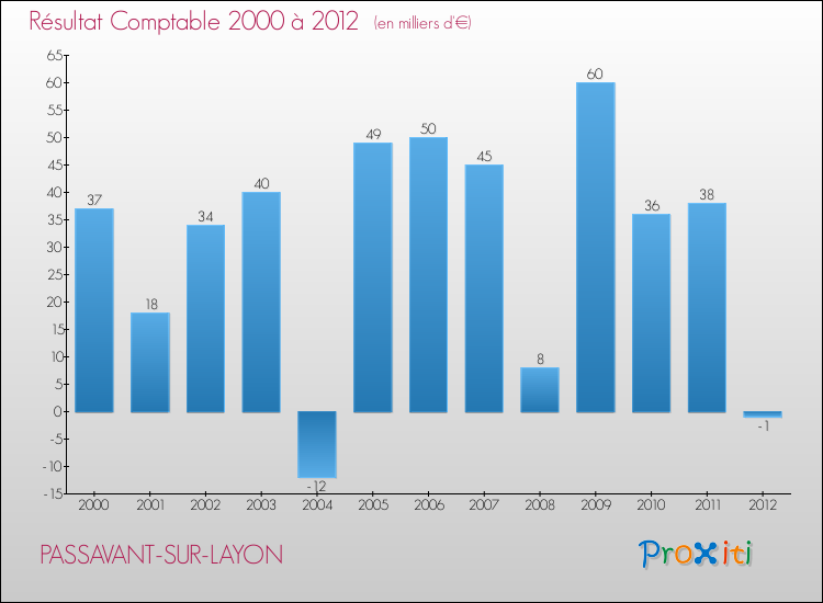 Evolution du résultat comptable pour la commune de PASSAVANT-SUR-LAYON de 2000 à 2012 Evolution du résultat comptable pour PASSAVANT-SUR-LAYON de 2000 à 2012