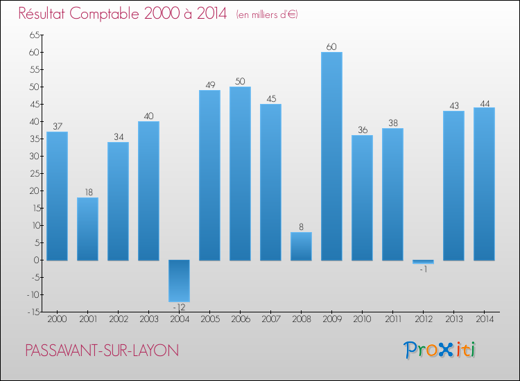 Evolution du résultat comptable pour la commune de PASSAVANT-SUR-LAYON de 2000 à 2014 Evolution du résultat comptable pour PASSAVANT-SUR-LAYON de 2000 à 2014