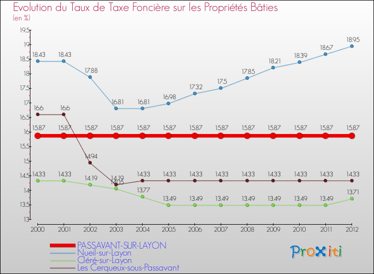 Evolution du taux de la taxe foncière sur le bati pour PASSAVANT-SUR-LAYON et les communes proches de 2000 à 2012 Comparaison des taux de taxe foncière sur le bati pour PASSAVANT-SUR-LAYON et les communes voisines de 2000 à 2012