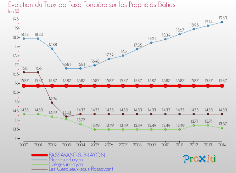 Evolution du taux de la taxe foncière sur le bati pour PASSAVANT-SUR-LAYON et les communes proches de 2000 à 2014 Comparaison des taux de taxe foncière sur le bati pour PASSAVANT-SUR-LAYON et les communes voisines de 2000 à 2014
