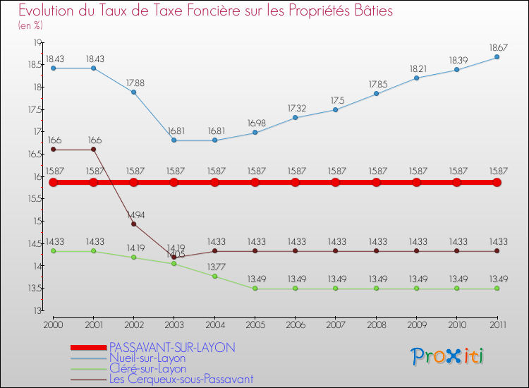 Evolution du taux de la taxe foncière sur le bati pour PASSAVANT-SUR-LAYON et les communes proches Comparaison des taux de taxe foncière sur le bati pour PASSAVANT-SUR-LAYON et les communes voisines
