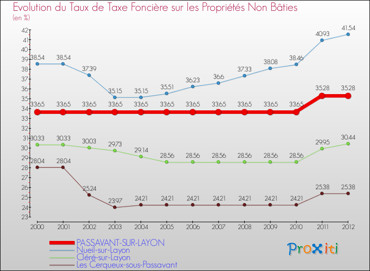 Evolution du taux de la taxe foncière sur les immeubles et terrains non batis pour PASSAVANT-SUR-LAYON et les communes proches de 2000 à 2012 Comparaison des taux de la taxe foncière sur les immeubles et terrains non batis pour PASSAVANT-SUR-LAYON et les communes voisines de 2000 à 2012