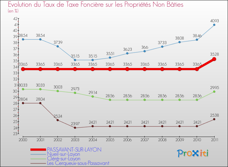 Evolution du taux de la taxe foncière sur les immeubles et terrains non batis pour PASSAVANT-SUR-LAYON et les communes proches Comparaison des taux de la taxe foncière sur les immeubles et terrains non batis pour PASSAVANT-SUR-LAYON et les communes voisines