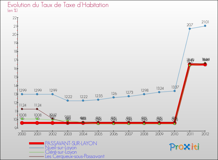 Evolution du taux de la taxe d'habitation pour PASSAVANT-SUR-LAYON et les communes proches Comparaison des taux de la taxe d'habitation pour PASSAVANT-SUR-LAYON et les communes voisines
