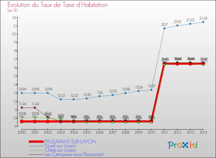 Evolution du taux de la taxe d'habitation pour PASSAVANT-SUR-LAYON et les communes proches de 2000 à 2014 Comparaison des taux de la taxe d'habitation pour PASSAVANT-SUR-LAYON et les communes voisines de 2000 à 2014