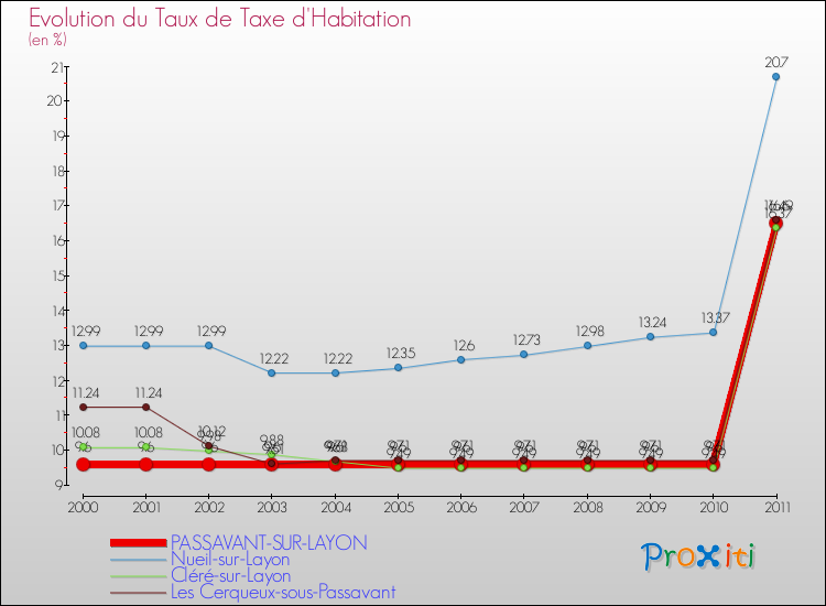 Evolution du taux de la taxe d'habitation pour PASSAVANT-SUR-LAYON et les communes proches Comparaison des taux de la taxe d'habitation pour PASSAVANT-SUR-LAYON et les communes voisines