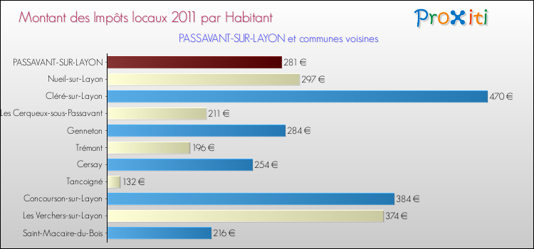 Montant des impôts locaux par Habitant pour PASSAVANT-SUR-LAYON et les communes proches Comparaison des impôts locaux par habitant pour PASSAVANT-SUR-LAYON et les communes voisines