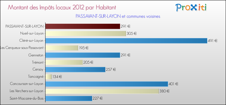 Montant des impôts locaux par Habitant pour PASSAVANT-SUR-LAYON et les communes proches Comparaison des impôts locaux par habitant pour PASSAVANT-SUR-LAYON et les communes voisines