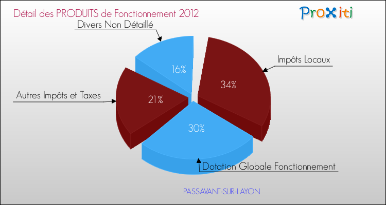 Décomposition du Budget de Fonctionnement 2012 de la commune de PASSAVANT-SUR-LAYON Budget de Fonctionnement 2012 pour la commune de PASSAVANT-SUR-LAYON