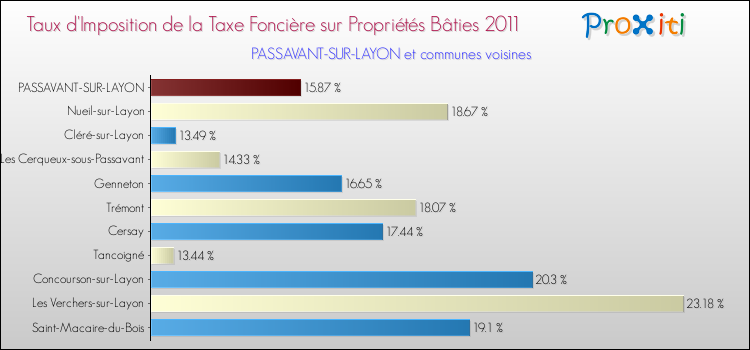 Taux d'imposition de la taxe foncière sur le bati 2011 pour PASSAVANT-SUR-LAYON et les communes proches Comparaison des taux d'imposition de la taxe foncière sur le bati 2011 pour PASSAVANT-SUR-LAYON et les communes voisines