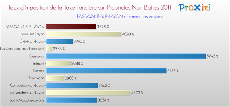 Taux d'imposition de la taxe foncière sur les immeubles et terrains non batis 2011 pour PASSAVANT-SUR-LAYON et les communes proches Comparaison des taux d'imposition de la taxe foncière sur les immeubles et terrains non batis 2011 pour PASSAVANT-SUR-LAYON et les communes voisines