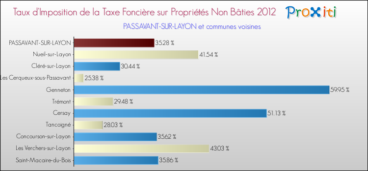 Taux d'imposition de la taxe foncière sur les immeubles et terrains non batis 2012 pour PASSAVANT-SUR-LAYON et les communes proches Comparaison des taux d'imposition de la taxe foncière sur les immeubles et terrains non batis 2012 pour PASSAVANT-SUR-LAYON et les communes voisines