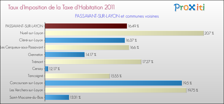 Taux d'imposition de la taxe d'habitation 2011 pour PASSAVANT-SUR-LAYON et les communes proches Comparaison des taux d'imposition de la taxe d'habitation 2011 pour PASSAVANT-SUR-LAYON et les communes voisines