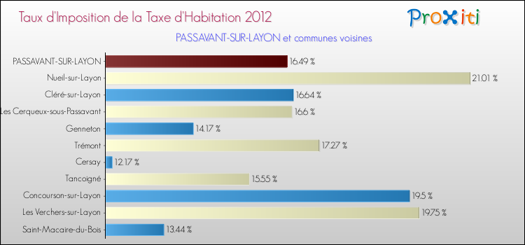 Taux d'imposition de la taxe d'habitation 2012 pour PASSAVANT-SUR-LAYON et les communes proches Comparaison des taux d'imposition de la taxe d'habitation 2012 pour PASSAVANT-SUR-LAYON et les communes voisines