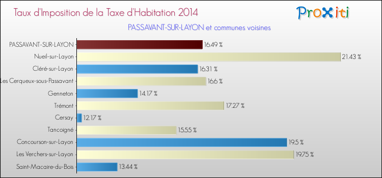 Taux d'imposition de la taxe d'habitation 2014 pour PASSAVANT-SUR-LAYON et les communes proches Comparaison des taux d'imposition de la taxe d'habitation 2014 pour PASSAVANT-SUR-LAYON et les communes voisines