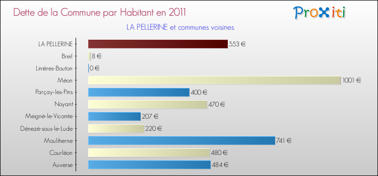 Dette par habitant de la commune en 2011 pour LA PELLERINE et les communes proches Comparaison de la dette par habitant de la commune en 2011 pour LA PELLERINE et les communes voisines