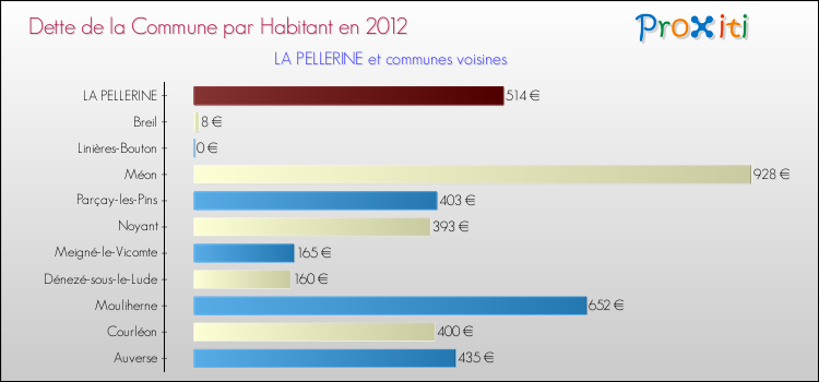 Dette par habitant de la commune en 2012 pour LA PELLERINE et les communes proches Comparaison de la dette par habitant de la commune en 2012 pour LA PELLERINE et les communes voisines
