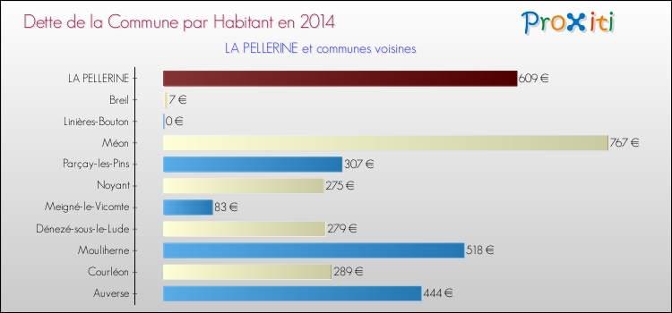 Dette par habitant de la commune en 2014 pour LA PELLERINE et les communes proches Comparaison de la dette par habitant de la commune en 2014 pour LA PELLERINE et les communes voisines