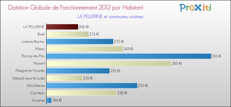 Montant des dotations globales de fonctionnement DGF par Habitant pour LA PELLERINE et les communes proches Comparaison des des dotations globales de fonctionnement DGF par habitant pour LA PELLERINE et les communes voisines