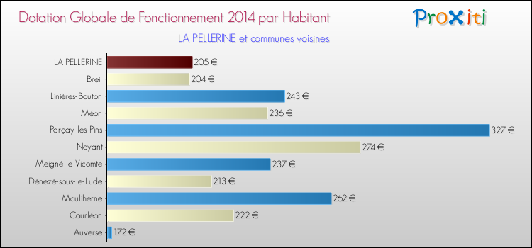 Montant des dotations globales de fonctionnement DGF par Habitant pour LA PELLERINE et les communes proches en 2014. Comparaison des des dotations globales de fonctionnement DGF par habitant pour LA PELLERINE et les communes voisines en 2014.
