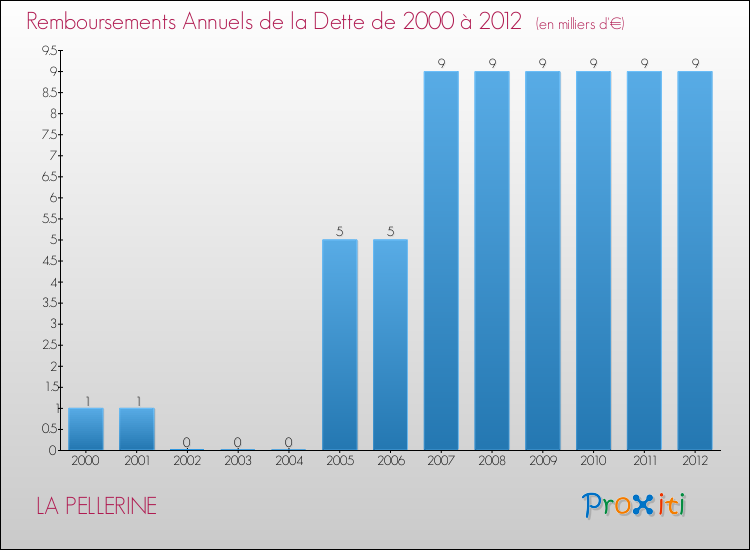 Evolution de l'annuité de la dette pour la commune de LA PELLERINE de 2000 à 2012 Annuités de la dette pour LA PELLERINE de 2000 à 2012