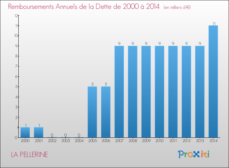 Evolution de l'annuité de la dette pour la commune de LA PELLERINE de 2000 à 2014 Annuités de la dette pour LA PELLERINE de 2000 à 2014