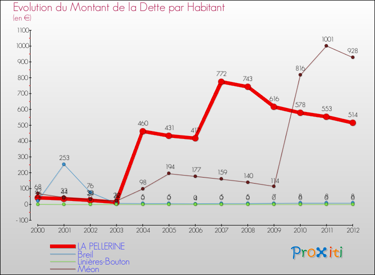 Evolution de la dette par habitant pour la commune de LA PELLERINE et les communes proches de 2000 à 2012 Comparaison de la dette par habitant pour LA PELLERINE et les communes voisines de 2000 à 2012