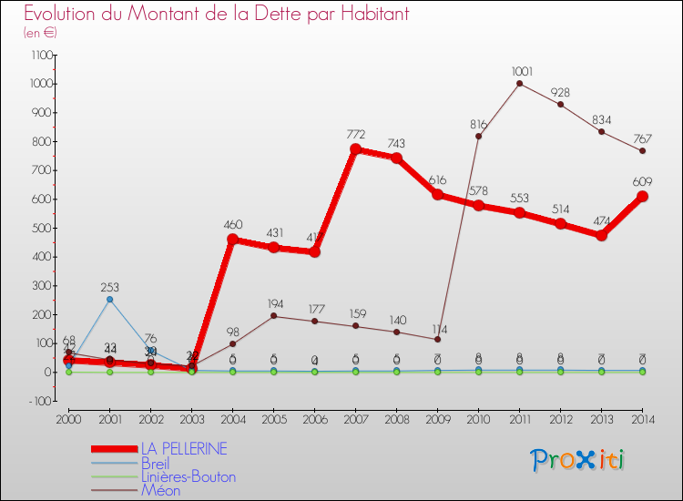 Evolution de la dette par habitant pour la commune de LA PELLERINE et les communes proches de 2000 à 2014 Comparaison de la dette par habitant pour LA PELLERINE et les communes voisines de 2000 à 2014