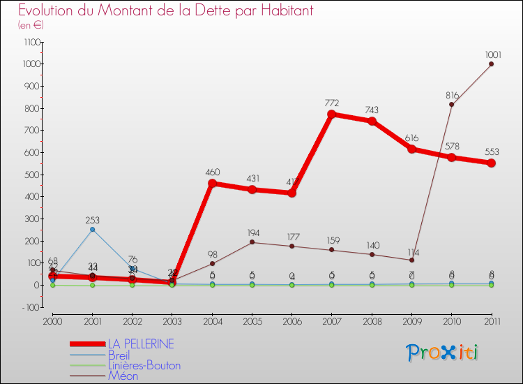 Evolution de la dette par habitant pour la commune de LA PELLERINE et les communes proches Comparaison de la dette par habitant pour LA PELLERINE et les communes voisines