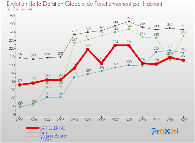 Evolution et montant de la dotation globale de fonctionnement par Habitant pour LA PELLERINE et les communes proches Comparaison des dotations globales de fonctionnement par habitant pour LA PELLERINE et les communes voisines