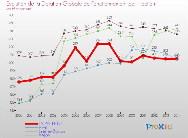 Evolution et montant de la dotation globale de fonctionnement par Habitant pour LA PELLERINE et les communes proches de 2000 à 2014. Comparaison des dotations globales de fonctionnement par habitant pour LA PELLERINE et les communes voisines de 2000 à 2014.
