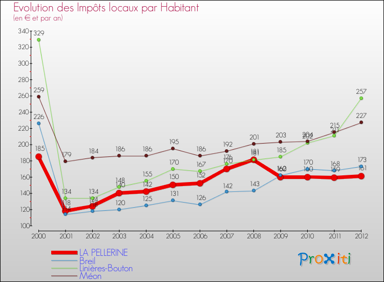 Evolution et montant des impôts locaux par Habitant pour LA PELLERINE et les communes proches Comparaison des impôts locaux par habitant pour LA PELLERINE et les communes voisines