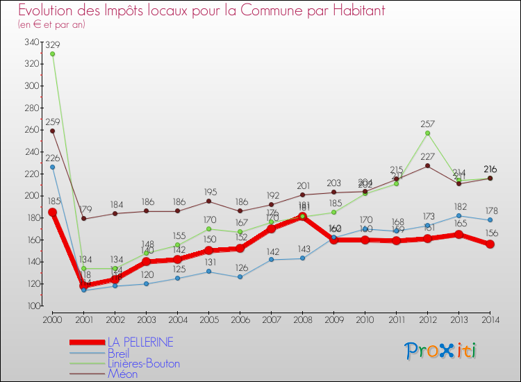 Evolution et montant des impôts locaux par Habitant pour LA PELLERINE et les communes proches de 2000 à 2014 Comparaison des impôts locaux par habitant pour LA PELLERINE et les communes voisines de 2000 à 2014