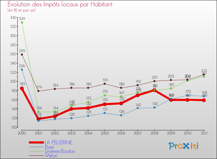 Evolution et montant des impôts locaux par Habitant pour LA PELLERINE et les communes proches Comparaison des impôts locaux par habitant pour LA PELLERINE et les communes voisines