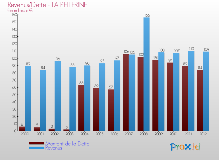 Evolution comparée de la dette et des revenus pour la commune de LA PELLERINE de 2000 à 2012 Comparaison de la dette et des revenus pour LA PELLERINE de 2000 à 2012