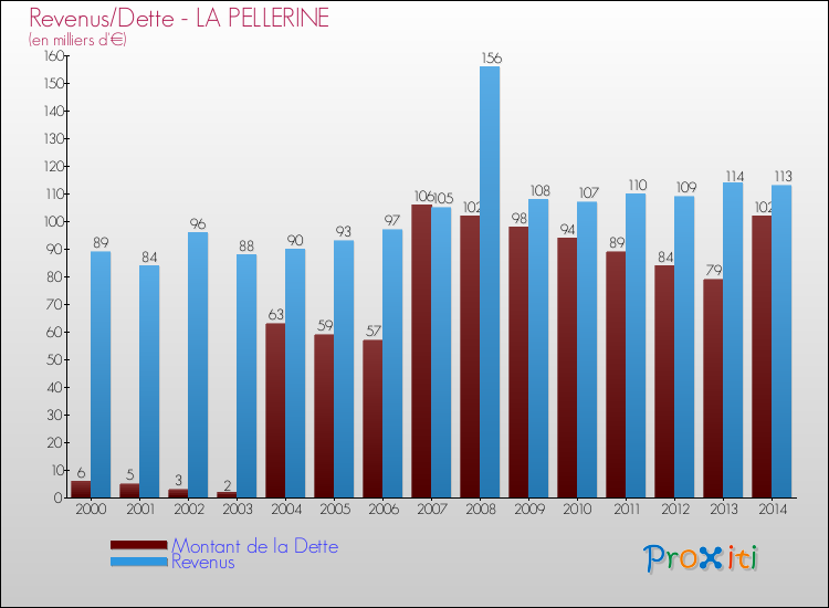 Evolution comparée de la dette et des revenus pour la commune de LA PELLERINE de 2000 à 2014 Comparaison de la dette et des revenus pour LA PELLERINE de 2000 à 2014