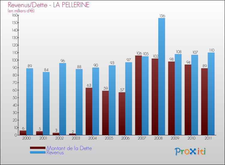 Evolution comparée de la dette et des revenus pour la commune de LA PELLERINE de 2000 à 2011 Comparaison de la dette et des revenus pour LA PELLERINE de 2000 à 2011