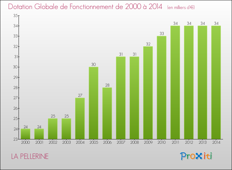 Evolution du montant de la Dotation Globale de Fonctionnement pour la commune de LA PELLERINE de 2000 à 2014 Evolution du montant de la Dotation Globale de Fonctionnement pour LA PELLERINE de 2000 à 2014