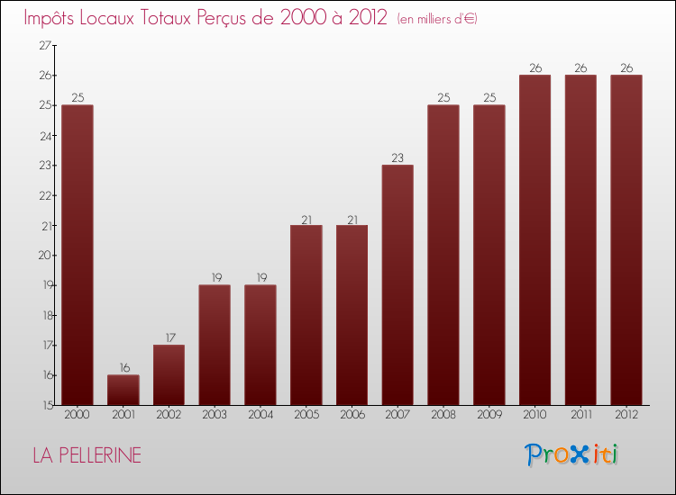 Evolution des Impôts Locaux pour la commune de LA PELLERINE de 2000 à 2012 Evolution des Impôts Locaux pour LA PELLERINE de 2000 à 2012