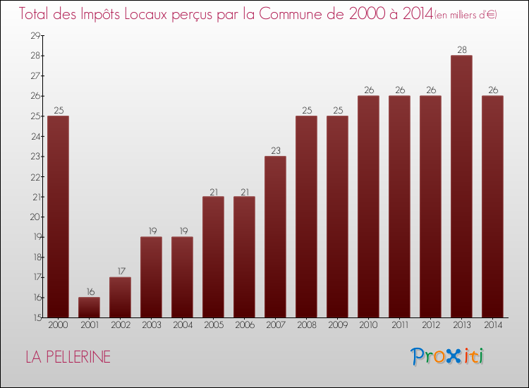 Evolution des Impôts Locaux pour la commune de LA PELLERINE de 2000 à 2014 Evolution des Impôts Locaux pour LA PELLERINE de 2000 à 2014