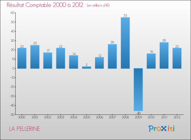 Evolution du résultat comptable pour la commune de LA PELLERINE de 2000 à 2012 Evolution du résultat comptable pour LA PELLERINE de 2000 à 2012