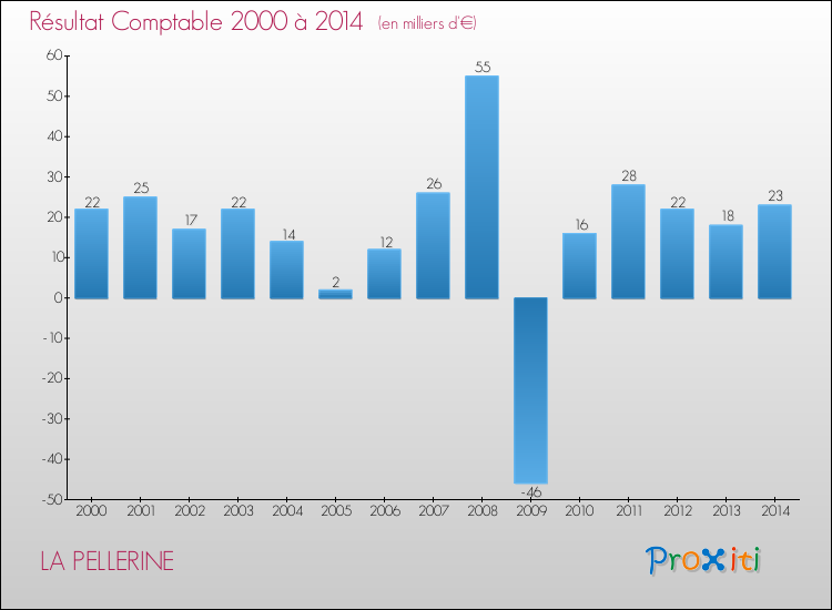 Evolution du résultat comptable pour la commune de LA PELLERINE de 2000 à 2014 Evolution du résultat comptable pour LA PELLERINE de 2000 à 2014