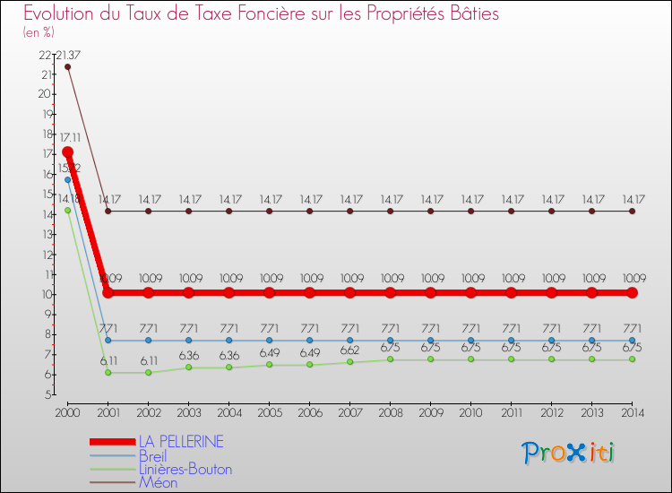 Evolution du taux de la taxe foncière sur le bati pour LA PELLERINE et les communes proches de 2000 à 2014 Comparaison des taux de taxe foncière sur le bati pour LA PELLERINE et les communes voisines de 2000 à 2014